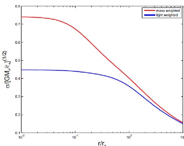Figura 4.5: Confronto tra il profilo radiale della dispersione di velocità pesato con la massa e quello pesato con la luce per la scelta del profilo di densità di Plummer e con anisotropia Osipkov-Merritt ’estesa’ (r a = r a (M )) per s = 2.35, R = M sup /