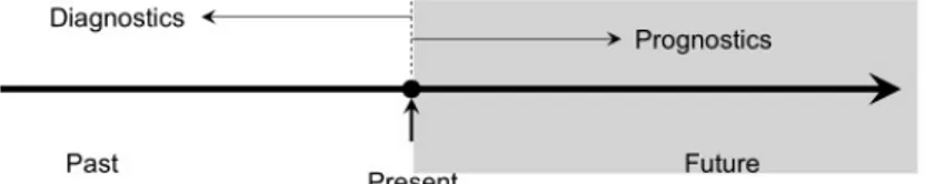 Figura 1.1: Diagnostico vs Prognostico.