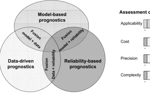 Figura 1.3: Principali approcci prognostici.
