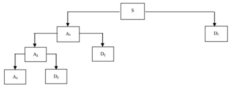 Figura 2.1: Decomposizione usando wavelet transform a 3 livelli.