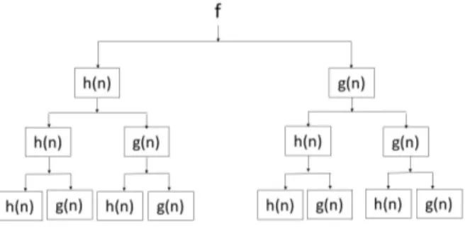Figura 2.3: Schema dell’albero costruito dalla wavelet transform