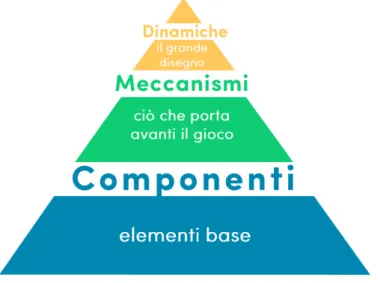 Figura 2.1: Piramide degli elementi proposta da Werbach e Hunter per individuare gli aspetti caratteristici di un ambiente gamificato