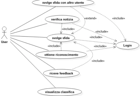 Figura 4.1: Diagramma dei Casi d’Uso riguardante l’interazione dell’utente con il sistema