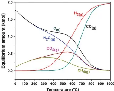 Figura 1.16 – Equilibrio termodinamico per DRM a 1 atm, da 0-1000°C e con rapporto di alimentazione in  ingresso CO 2 /CH 4  = 1 [35]