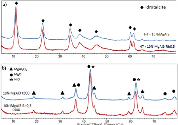 Figura 3.1 – Diffrattogrammi XRD dei precursori HT essiccati (a) e dei relativi campioni calcinati a 900°C  per 6h (b) 