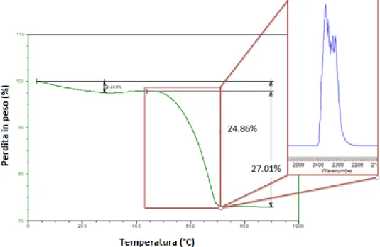 Figura 3.13 – TGA del catalizzatore 10NiMgAl3 dopo reazione e spettro IR registrato durante l’analisi
