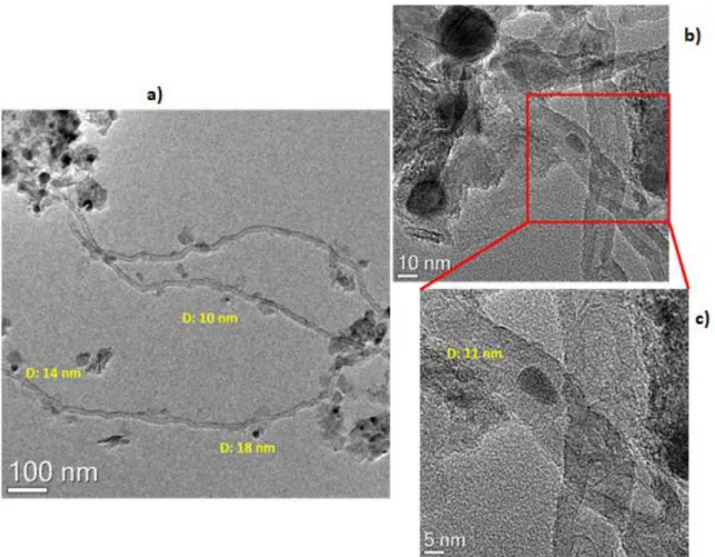 Figura 3.19 a/b – Immagini TEM del catalizzatore 10NiMgAl3 Rh0,5 dopo DR a 900°C per 5h;   3.19 c – Dettaglio dell’immagine 3.19 b: nanotubi di carbonio.