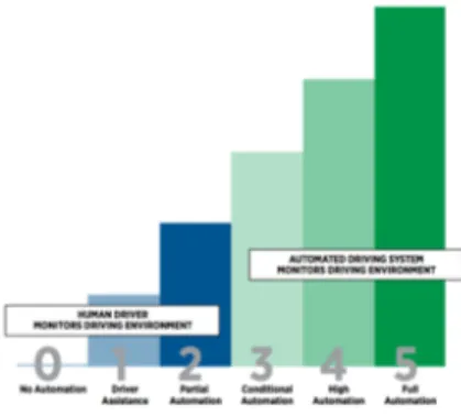 Figure 1.6: SAE Classification. Image taken from [44]