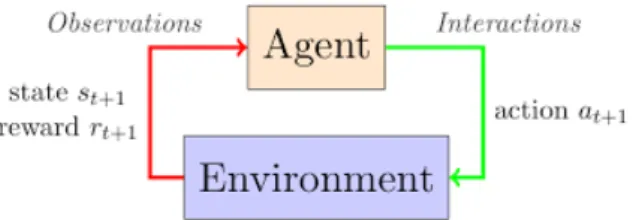 Figure 1.14: Agent - environment interaction. Image taken from https: // kofzor. github