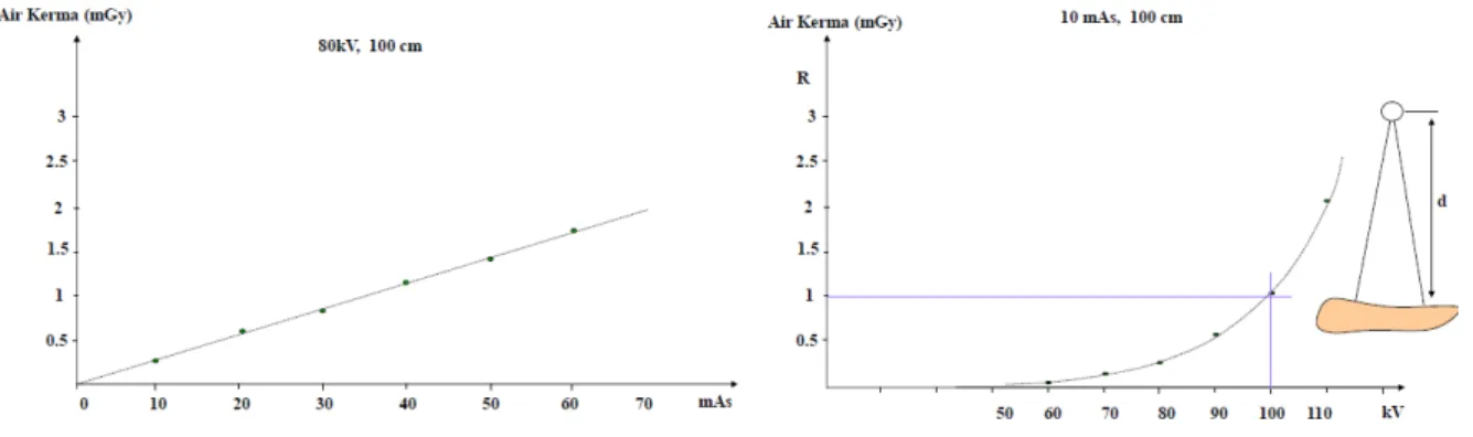 Figura 2.5: Air Kerma in funzione della corrente (lineare) e del voltaggio applicato (quadratica).