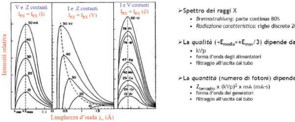Figura 2.6: Caratteristiche dello spettro al variare della corrente, della tensione e del materiale bersaglio.
