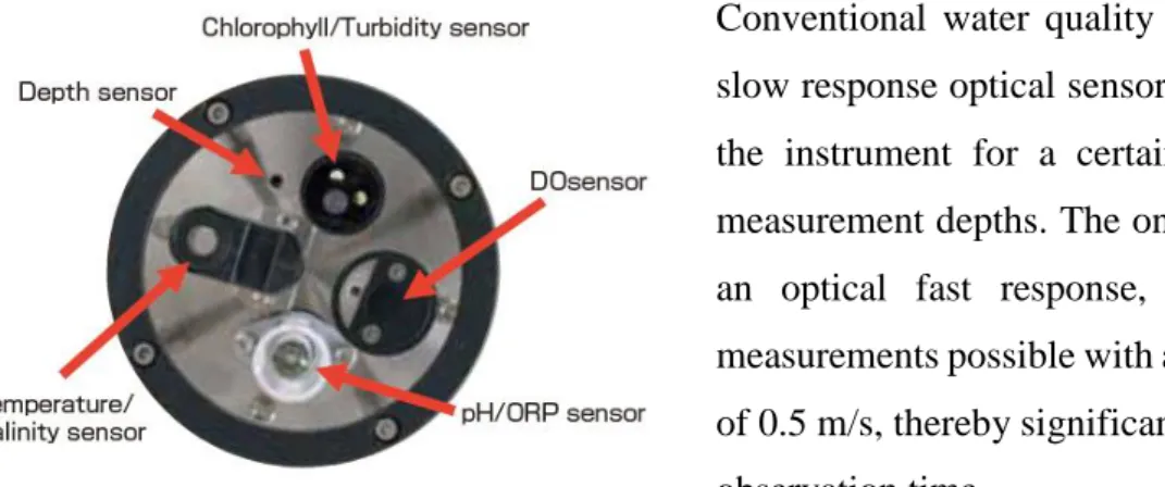 Figure 3.8. CTD probe sensors.