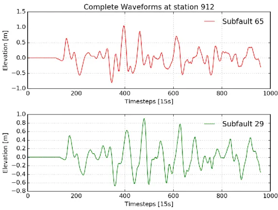 Figure 3.7: Complete waveform signals produced at the station 912 by the two subfaults considered (29 and  65), for a total duration of 961 time steps (4 hours)