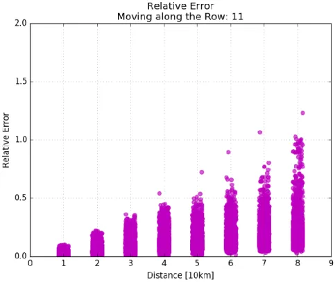 Figure 3.22: Relative difference at various distances with respect to the central element of the last row