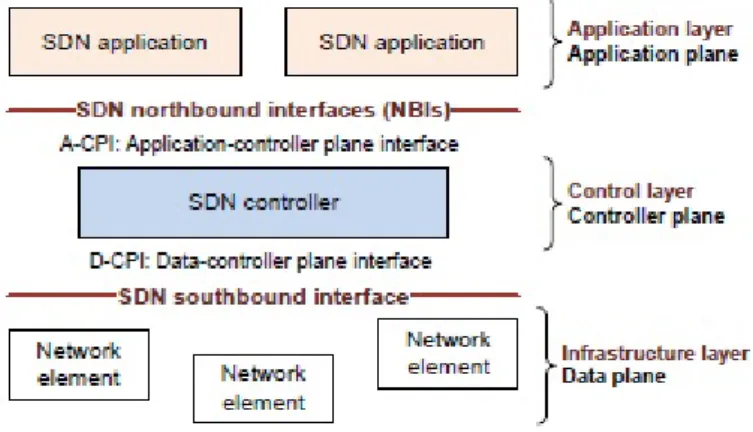 Figura 1.2: Architettura SDN