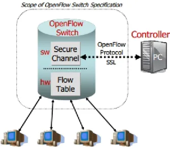 Figura 1.4: Switch OpenFlow