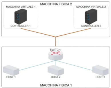 Figura 3.1: Rete in cui sono state effettuate le verifiche