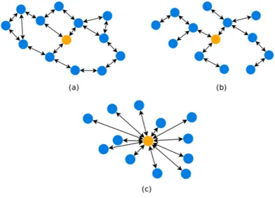 Figure 2.1: Image showing a view of different topologies. (a) Mesh topology, (b) Hierarchical tree topology, (c) Star topology.