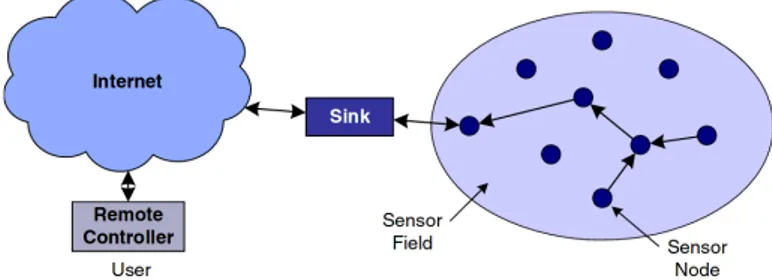 Figure 3.1: Image from [5] showing a WSN generic architecture. In a sensor field there are some nodes that (usually) communicate through multi-hop, until they reach the sink node