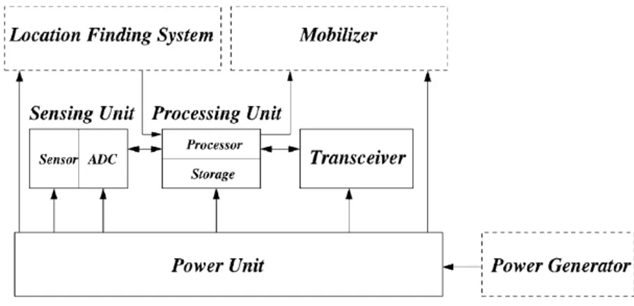 Figure 3.2: Image from [4] showing the components of a sensor. There are four main components: a sensing unit, a process unit, a transceiver unit, and a power unit