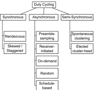Figure 3.3: Image from [8] showing how different duty cycling schemes can be grouped. The main distinction is on the fact if they are synchronized or not.