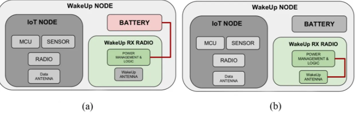 Figure 4.1: Representation of a node in active status (a) and in passive status (b). In the first case the WuRx uses an internal battery, in the second one instead it has to harvest energy from a RF irradiator.