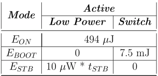 Table 4.1: Energy measurements for the wake-up node. E on is the energy needed for the wake-up/sensing/transmission sequence, E boot the energy required for the microcontroller booting phase and E stb the energy when both MCU and radio are in sleep mode or
