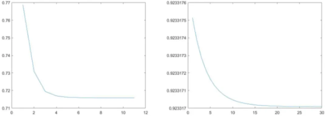 Figura 2.4: Errori Relativi con EM-ONMF (sinistra) e con ALS (destra) Inne, procedendo nell'analisi dell'algoritmo e della sua applicazione alla matrice A è interessante vedere un esempio di come siano stati  raggruppa-ti i documenraggruppa-ti nei relarag