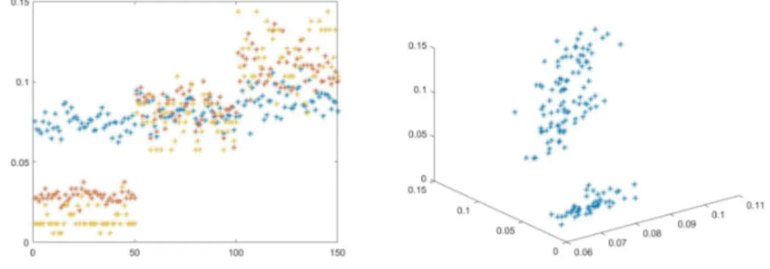 Figura 3.3: Sinistra: plot bidimensionale della matrice V con in ascissa l'indi- l'indi-ce di colonna e in ordinata il valore dei tre elementi della colonna, dierenziati per colore