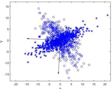 Figura 1.2: Scatter plot di dati provenienti dall’unione di due distribuzioni normali multivariate