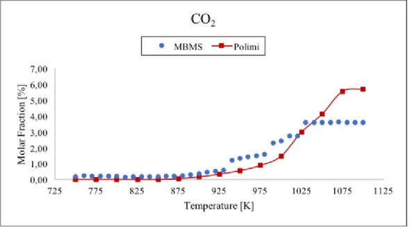 Figure 23 Comparison between data taken with TOF-MBMS (blue dots) and numerical simulation (red  line) for carbon dioxide