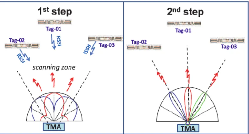 Figure 2.3.1 WPT procedure in 2-steps exploiting a linear TMA. Step-1: Localization of tags, Step-2: power transmission to the  previously detected tags