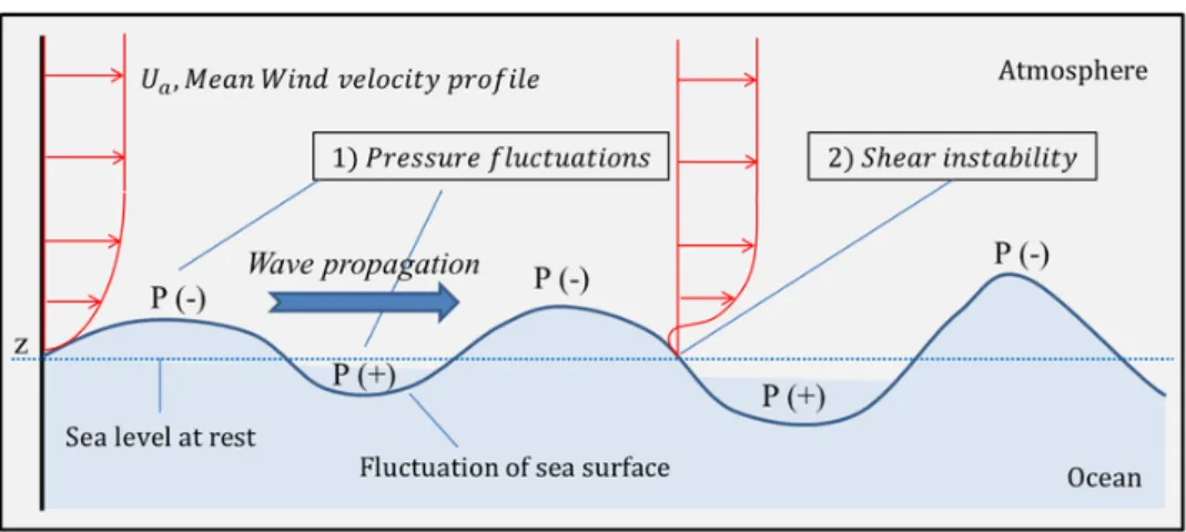 Figure 2.0.4: An illustration of the Phillips-Miles mechanism: the Phillips one is a resonance phenomenon due to pressure fluctuations, while the Miles one is due to shear instability of the wind profile