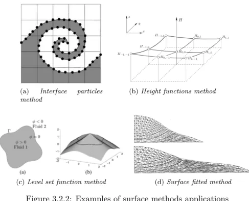 Figure 3.2.2: Examples of surface methods applications