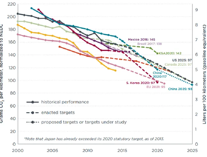 Figure 2.1 - Comparison of global CO 2  regulations for new passenger cars, normalized to NEDC [2]