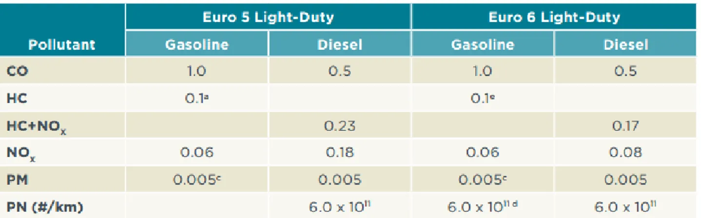 Table 2 - The light-duty Euro 5 and Euro 6 vehicle emission standards on the New European Driving Cycle  (NEDC)