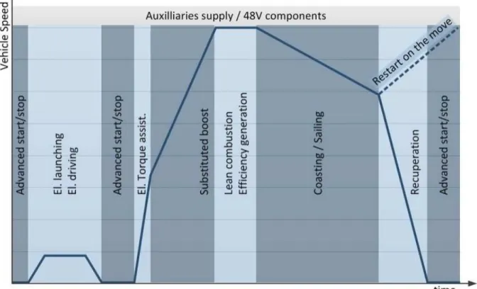 Figure 2.6 - Advanced 48 Volts functionalities and their application in urban driving environment [11]