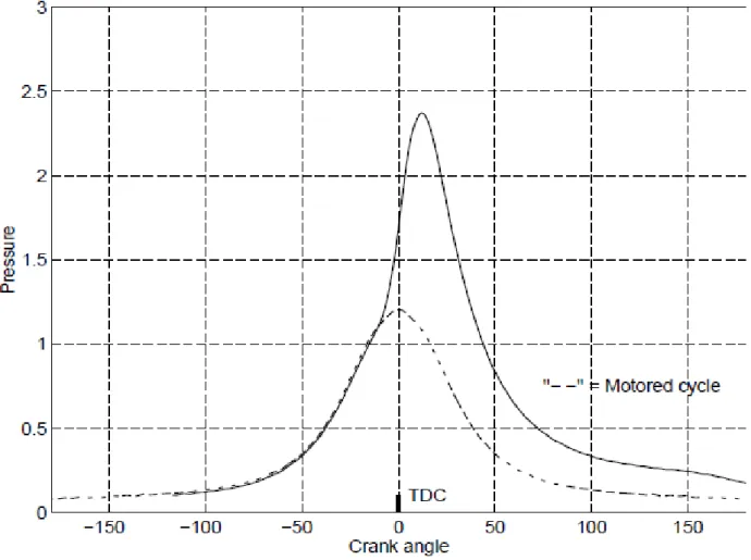 Figure 2.12 - Pressure development for a motored cycle and a cycle where combustion occurs