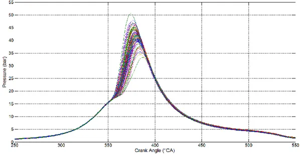 Figure 2.14 – An example of cycle-by-cycle variations on cylinder pressure for 100 consecutive engine cycles