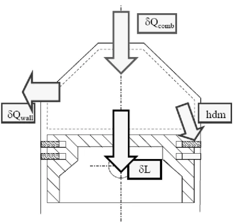 Figure 2.16 - Open system boundary for combustion chamber for heat-release analysis. Exhaust and intake  valves are closed during combustion process