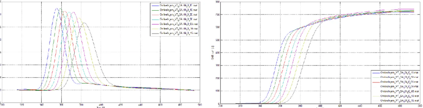 Figure 2.18 shows, for different ignition timing, the Net Heat Release profile (ROHR) and its  integration