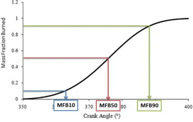 Figure 2.19 reports the main MFB (Mass Fraction Burned) angles used to describe the combustion  process development