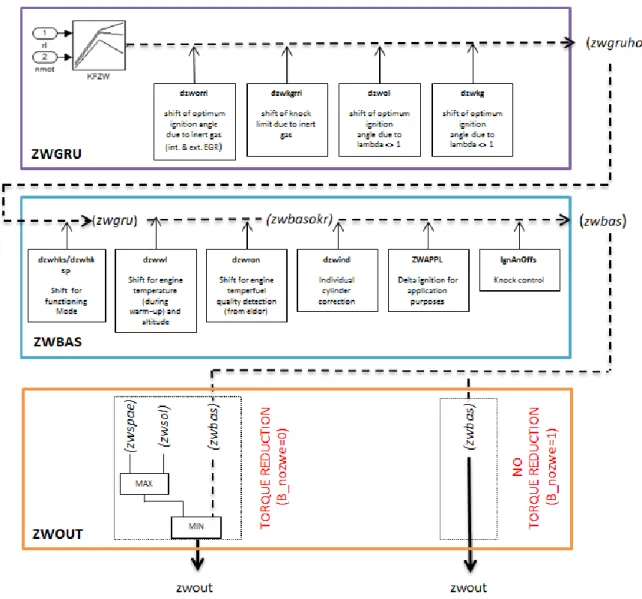 Figure 2.22 provides a simplified overview of the ignition angle control loop. The final result is the  ignition angle, or zwout