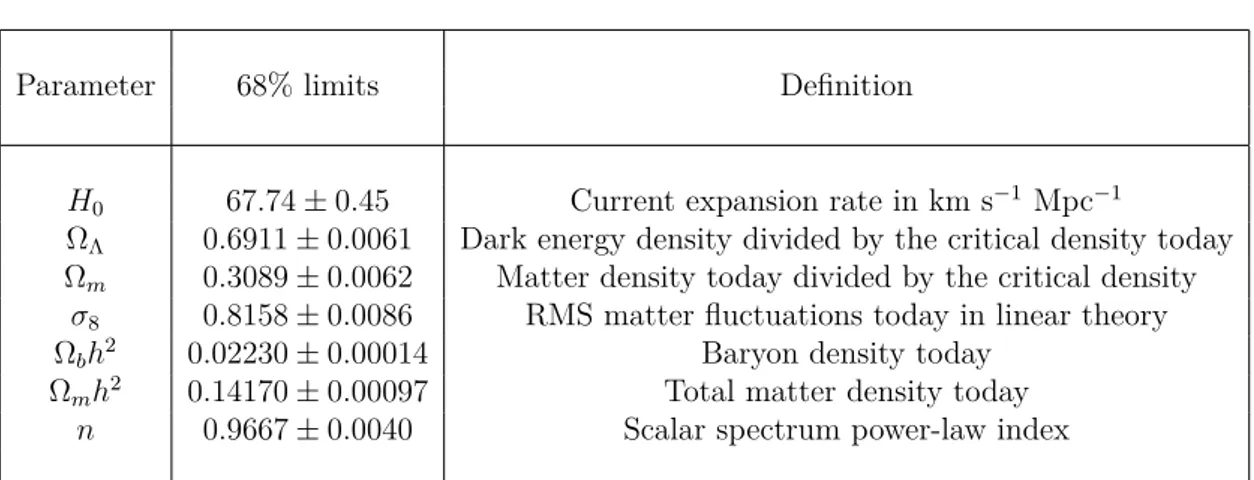 Table 1.1: Cosmological parameters from Planck Collaboration [2016].
