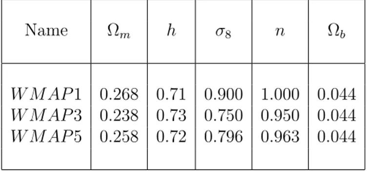 Table 2.1: The values of the cosmological parameters for the W M AP 1, W M AP 3 and W M AP 5 cosmologies.
