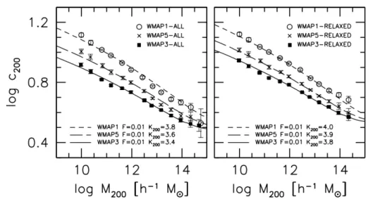 Figure 2.4: The c 200 -M 200 relation from Macció et al. [2008] for the three cos- cos-mologies