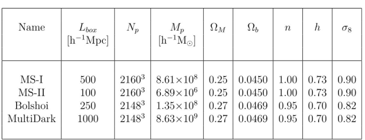 Table 2.2: Characteristics of the N-body simulations considered by Prada et al 2012. L box is the side length of the simulation box, N p is the number of particles, M p is the mass particle.