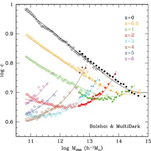 Figure 2.6: The c-M relation for distinct halos at different redshift in the Bolshoi (open symbols) and MultiDark (filled symbols)