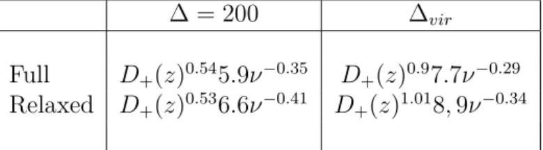 Table 2.4: Fitting formula for the c-ν relation obtained from Bhattacharya et al. [2013]
