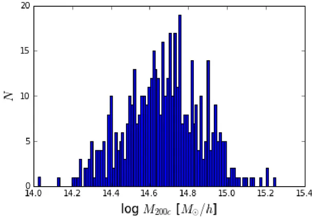 Figure 3.1: Mass distribution for a mock observation computed by the function mass_range_gauss